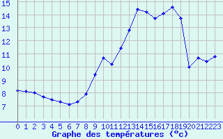 Courbe de tempratures pour Hd-Bazouges (35)