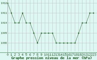 Courbe de la pression atmosphrique pour Biache-Saint-Vaast (62)