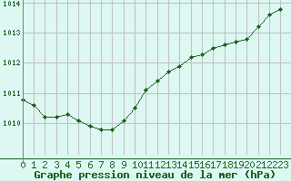 Courbe de la pression atmosphrique pour Bulson (08)