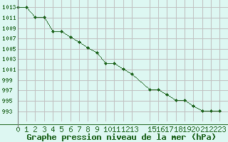 Courbe de la pression atmosphrique pour Marquise (62)