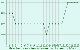 Courbe de la pression atmosphrique pour Biache-Saint-Vaast (62)