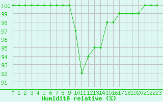 Courbe de l'humidit relative pour Nancy - Ochey (54)