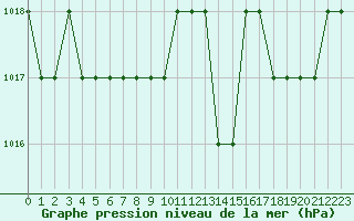 Courbe de la pression atmosphrique pour Blus (40)