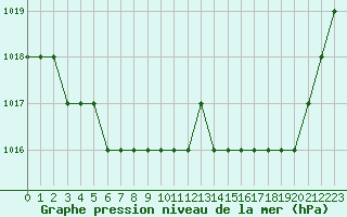 Courbe de la pression atmosphrique pour Ruffiac (47)