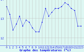 Courbe de tempratures pour Laval (53)