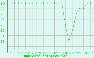 Courbe de l'humidit relative pour Saint-Yrieix-le-Djalat (19)