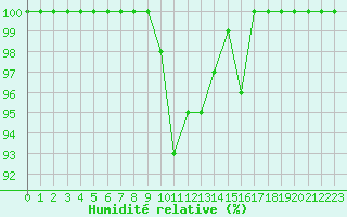 Courbe de l'humidit relative pour Rodez (12)