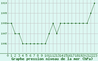 Courbe de la pression atmosphrique pour Biache-Saint-Vaast (62)
