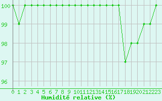Courbe de l'humidit relative pour Saint-Yrieix-le-Djalat (19)