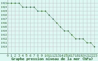 Courbe de la pression atmosphrique pour Biache-Saint-Vaast (62)