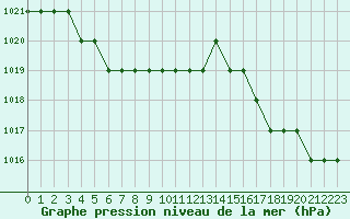 Courbe de la pression atmosphrique pour Marquise (62)