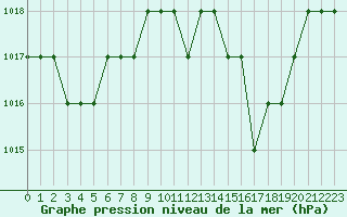 Courbe de la pression atmosphrique pour Ruffiac (47)