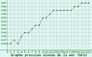 Courbe de la pression atmosphrique pour Marquise (62)