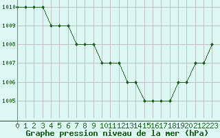 Courbe de la pression atmosphrique pour Biache-Saint-Vaast (62)