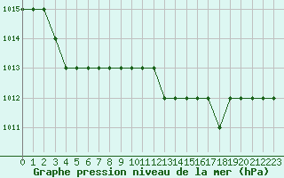 Courbe de la pression atmosphrique pour Biache-Saint-Vaast (62)