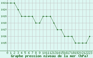 Courbe de la pression atmosphrique pour Rmering-ls-Puttelange (57)