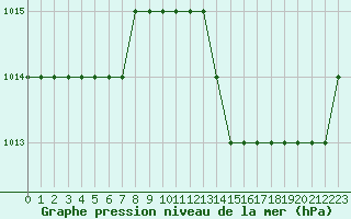 Courbe de la pression atmosphrique pour Rmering-ls-Puttelange (57)