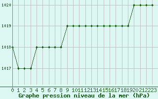 Courbe de la pression atmosphrique pour Biache-Saint-Vaast (62)