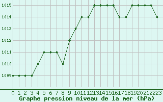Courbe de la pression atmosphrique pour Marquise (62)