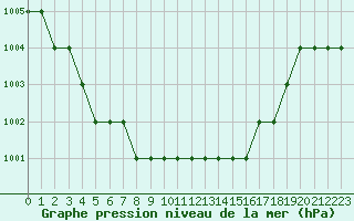 Courbe de la pression atmosphrique pour Biache-Saint-Vaast (62)