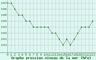 Courbe de la pression atmosphrique pour Ruffiac (47)