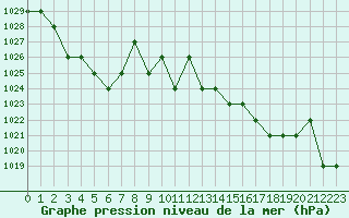 Courbe de la pression atmosphrique pour Turretot (76)