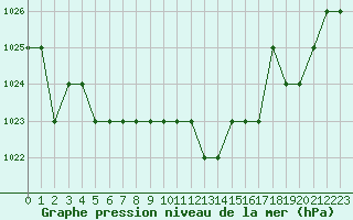 Courbe de la pression atmosphrique pour Rmering-ls-Puttelange (57)