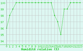Courbe de l'humidit relative pour Limoges (87)