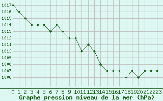 Courbe de la pression atmosphrique pour Kernascleden (56)