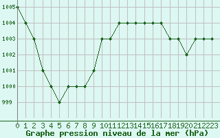 Courbe de la pression atmosphrique pour Biache-Saint-Vaast (62)