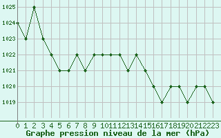 Courbe de la pression atmosphrique pour Ruffiac (47)