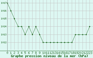 Courbe de la pression atmosphrique pour Ruffiac (47)