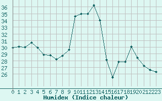 Courbe de l'humidex pour Alistro (2B)