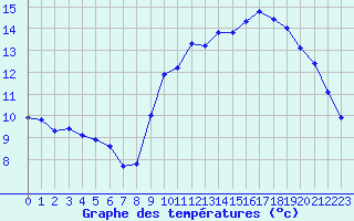 Courbe de tempratures pour Pordic (22)