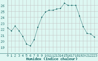 Courbe de l'humidex pour Orange (84)