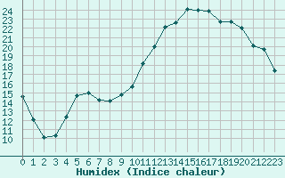 Courbe de l'humidex pour Bannay (18)