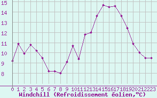 Courbe du refroidissement olien pour Cambrai / Epinoy (62)
