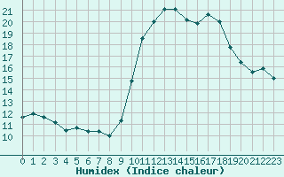 Courbe de l'humidex pour Pointe de Chassiron (17)