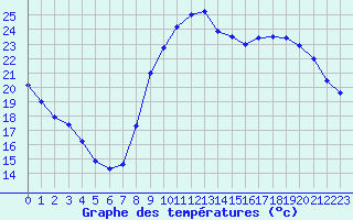 Courbe de tempratures pour Vannes-Sn (56)