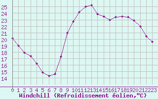 Courbe du refroidissement olien pour Vannes-Sn (56)