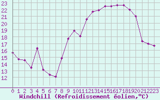 Courbe du refroidissement olien pour Bonnecombe - Les Salces (48)