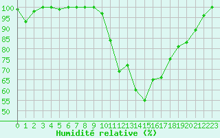 Courbe de l'humidit relative pour Chamonix-Mont-Blanc (74)