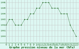 Courbe de la pression atmosphrique pour Biache-Saint-Vaast (62)