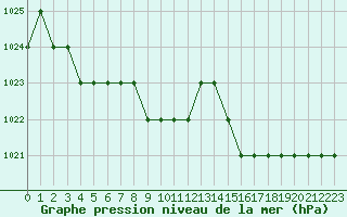 Courbe de la pression atmosphrique pour Blus (40)