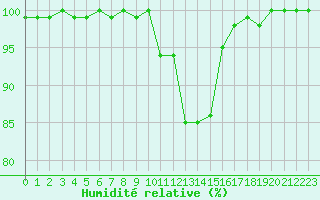 Courbe de l'humidit relative pour Caen (14)