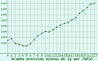 Courbe de la pression atmosphrique pour Sisteron (04)