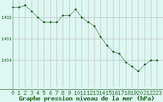 Courbe de la pression atmosphrique pour Luzinay (38)