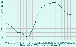 Courbe de l'humidex pour Pontoise - Cormeilles (95)