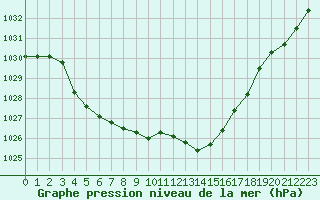 Courbe de la pression atmosphrique pour Saint-Jean-de-Liversay (17)