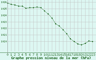 Courbe de la pression atmosphrique pour Evreux (27)